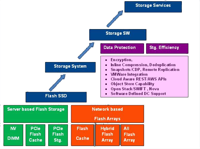 Storage Value
