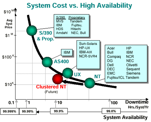 High Availability