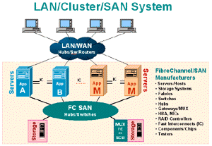 lan/cluster/san system