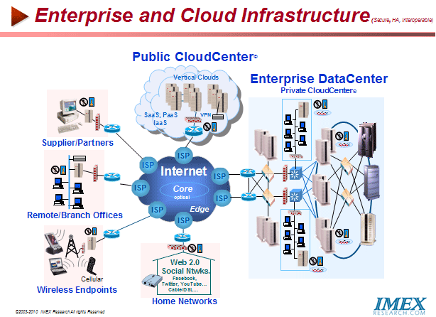 Enterprise and Cloud Infrastructure