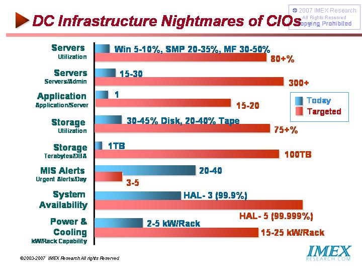 High Availability